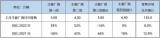 乘聯(lián)會發(fā)布：預(yù)計2月乘用車市場零售135萬輛