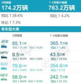 乘聯(lián)會公布5月SUV銷量：整體穩(wěn)健回暖