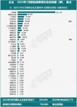 乘聯(lián)會發(fā)布：7月新能源市場預(yù)估銷量排名