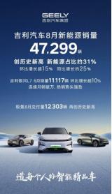 吉利汽車(chē)8月銷(xiāo)量152626輛，新能源銷(xiāo)量突破4.7萬(wàn)，創(chuàng)歷史新高！