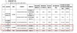 最高達90km純電續(xù)航 比亞迪秦L信息曝光