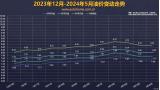 發(fā)改委稱：5月29日國內(nèi)成品油價不作調(diào)整