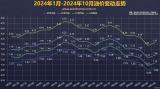 或迎來“兩連漲”  10月23日國內(nèi)油價走勢